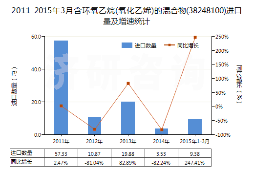 2011-2015年3月含環(huán)氧乙烷(氧化乙烯)的混合物(38248100)進(jìn)口量及增速統(tǒng)計(jì)